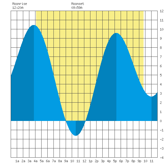 Marble Island tide chart for Wednesday, June 26, 2024