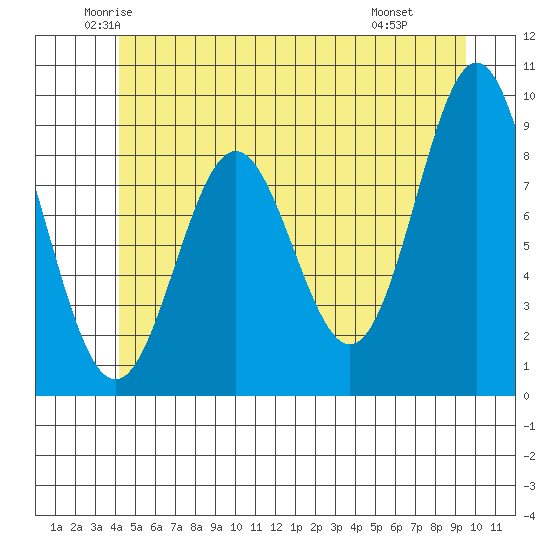 Marble Island tide chart for Sunday, June 2, 2024