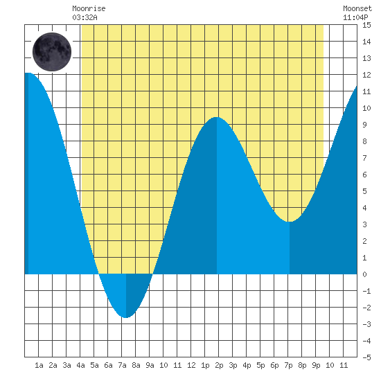 Marble Island tide chart for Thursday, June 6, 2024