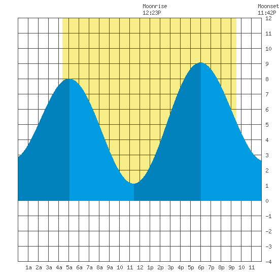 Marble Island tide chart for Friday, July 12, 2024