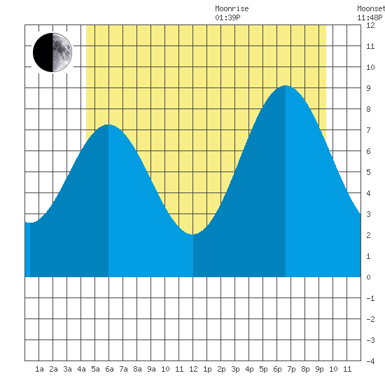 Marble Island tide chart for Saturday, July 13, 2024