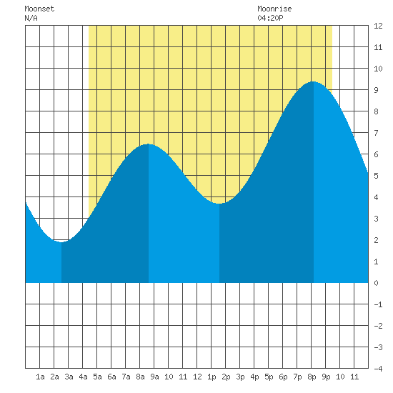 Marble Island tide chart for Monday, July 15, 2024