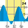 Marble Island tide chart for Wednesday, July 24, 2024