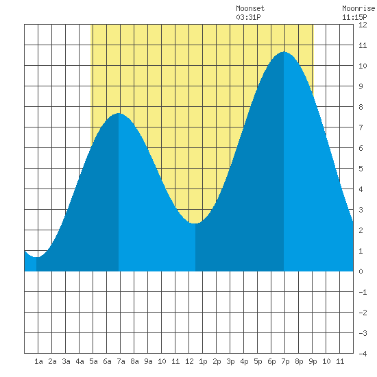 Marble Island tide chart for Sunday, July 28, 2024