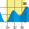 Marble Island tide chart for Wednesday, July 31, 2024