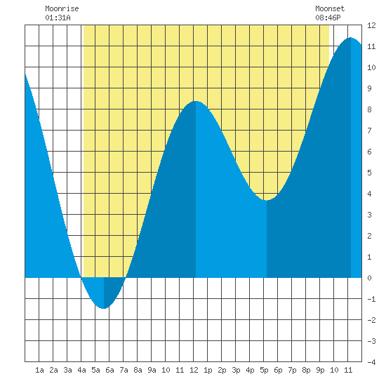 Marble Island tide chart for Wednesday, July 3, 2024