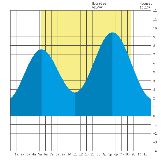 Marble Island tide chart for Sunday, August 11, 2024