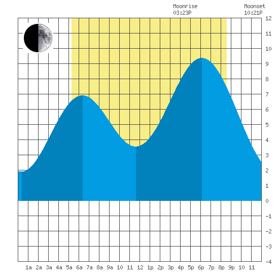 Marble Island tide chart for Monday, August 12, 2024