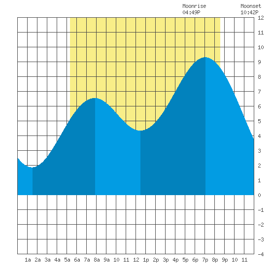 Marble Island tide chart for Tuesday, August 13, 2024