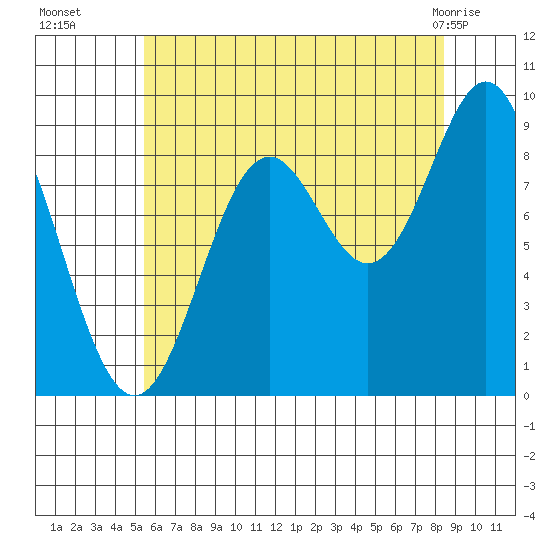 Marble Island tide chart for Friday, August 16, 2024