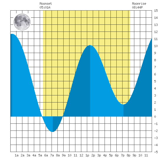 Marble Island tide chart for Monday, August 19, 2024