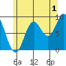 Marble Island tide chart for Thursday, August 1, 2024