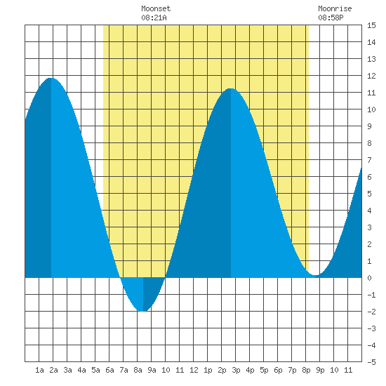 Marble Island tide chart for Wednesday, August 21, 2024