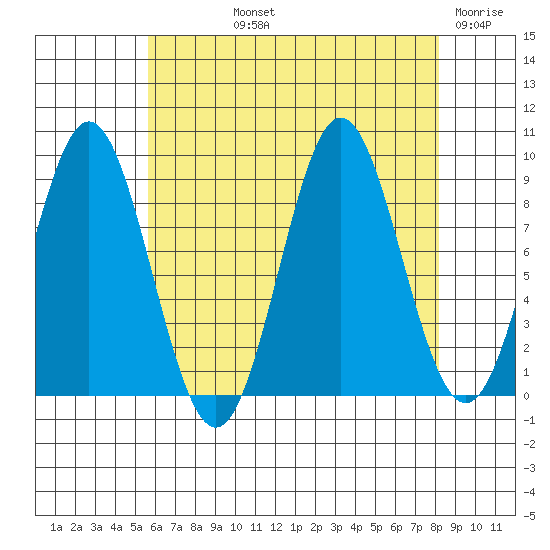 Marble Island tide chart for Thursday, August 22, 2024