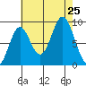 Marble Island tide chart for Sunday, August 25, 2024