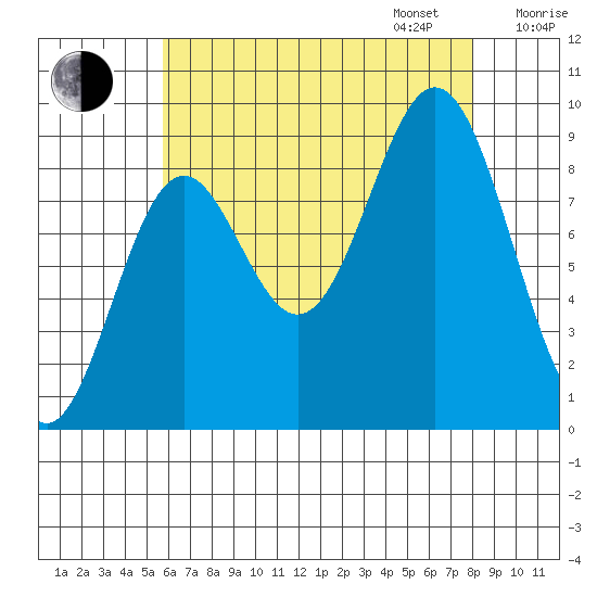Marble Island tide chart for Monday, August 26, 2024