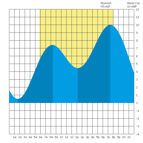 Marble Island tide chart for Tuesday, August 27, 2024