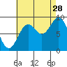 Marble Island tide chart for Wednesday, August 28, 2024