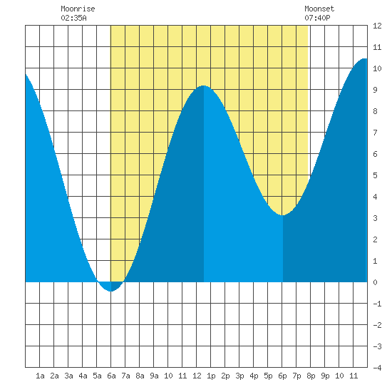 Marble Island tide chart for Saturday, August 31, 2024