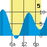 Marble Island tide chart for Monday, August 5, 2024