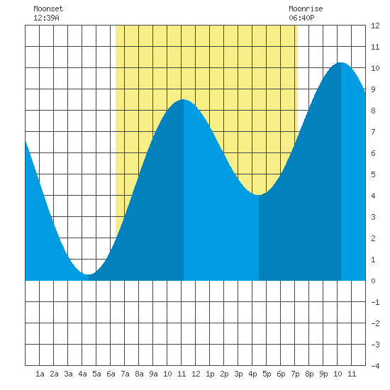Marble Island tide chart for Saturday, September 14, 2024