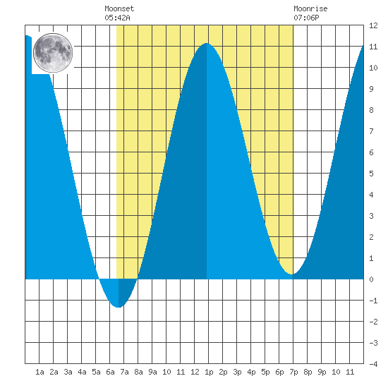 Marble Island tide chart for Tuesday, September 17, 2024
