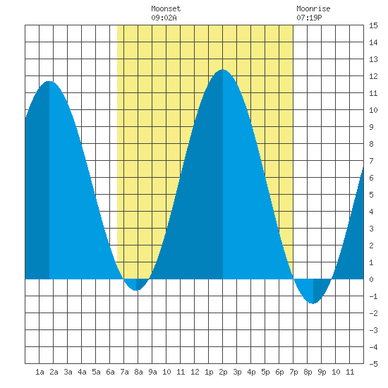 Marble Island tide chart for Thursday, September 19, 2024