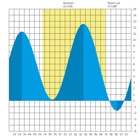 Marble Island tide chart for Friday, September 20, 2024