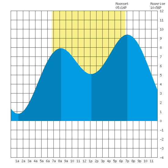 Marble Island tide chart for Wednesday, September 25, 2024