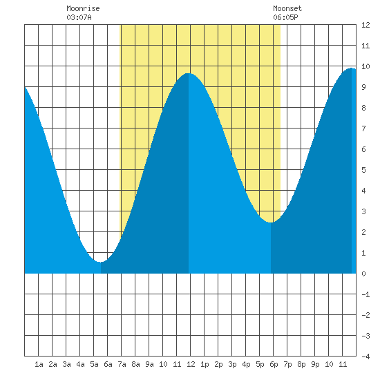 Marble Island tide chart for Sunday, September 29, 2024