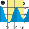 Marble Island tide chart for Monday, September 2, 2024