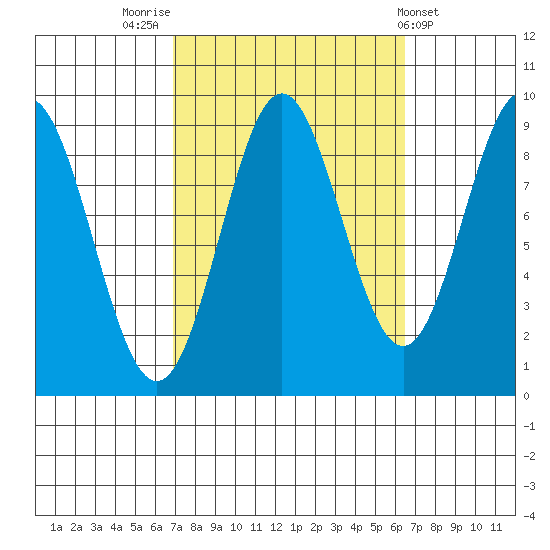 Marble Island tide chart for Monday, September 30, 2024