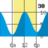Marble Island tide chart for Monday, September 30, 2024