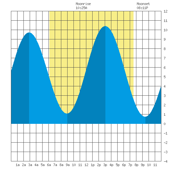 Marble Island tide chart for Friday, September 6, 2024