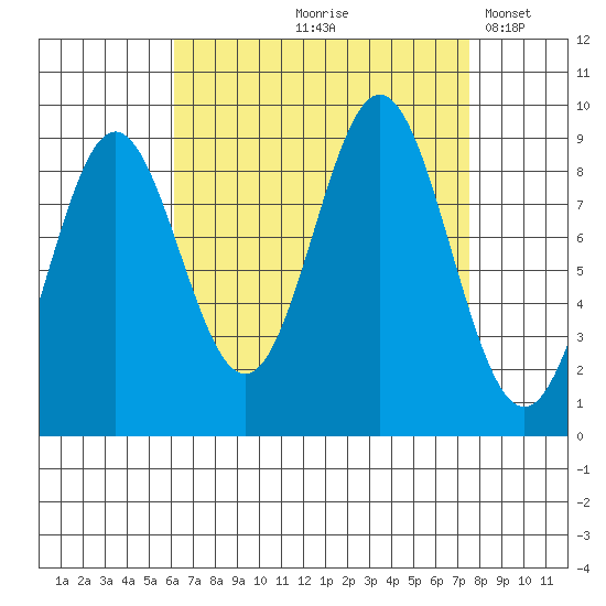 Marble Island tide chart for Saturday, September 7, 2024