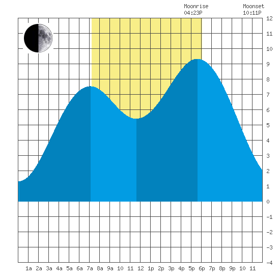 Marble Island tide chart for Thursday, October 10, 2024