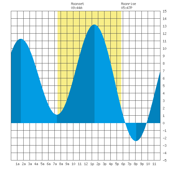 Marble Island tide chart for Friday, October 18, 2024