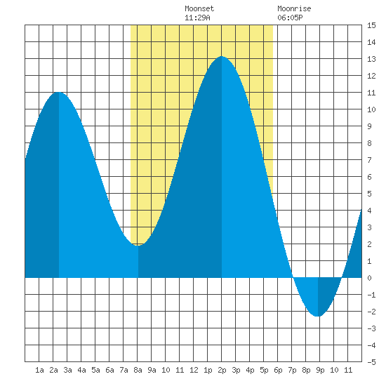 Marble Island tide chart for Saturday, October 19, 2024