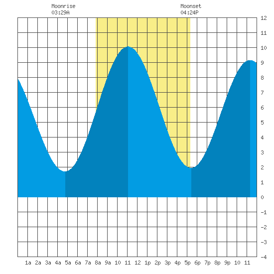 Marble Island tide chart for Monday, October 28, 2024