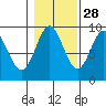Marble Island tide chart for Monday, October 28, 2024