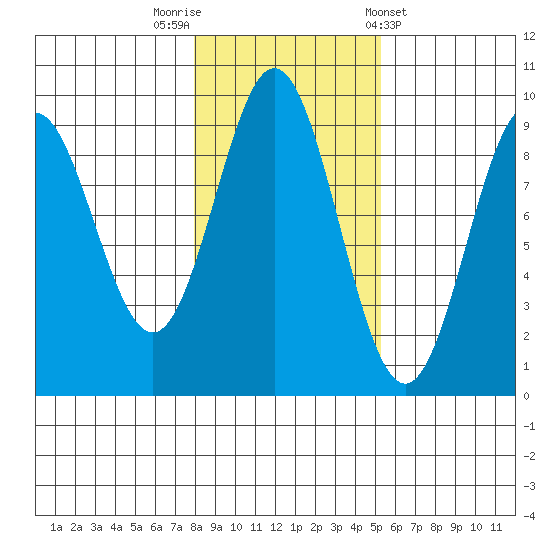 Marble Island tide chart for Wednesday, October 30, 2024