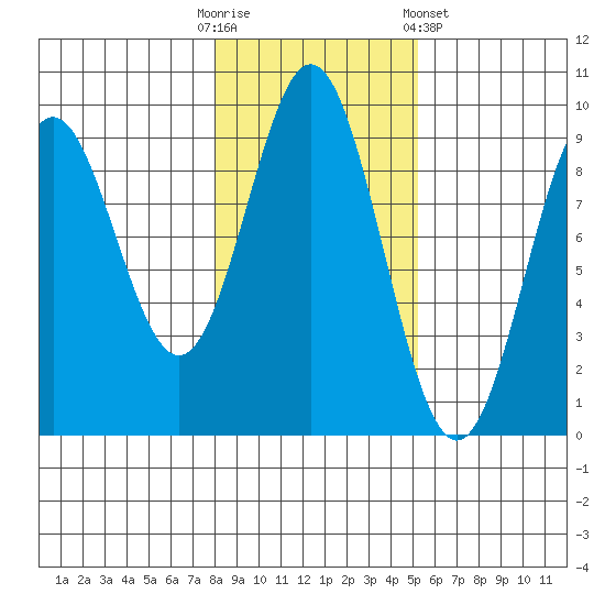 Marble Island tide chart for Thursday, October 31, 2024