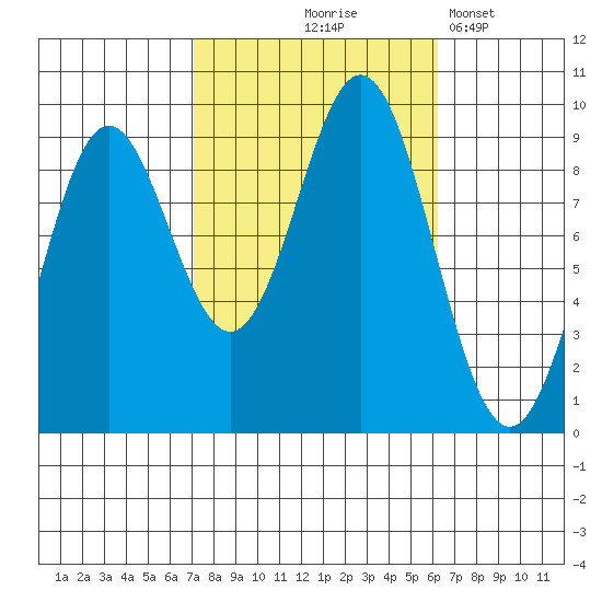 Marble Island tide chart for Sunday, October 6, 2024