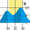 Marble Island tide chart for Wednesday, October 9, 2024