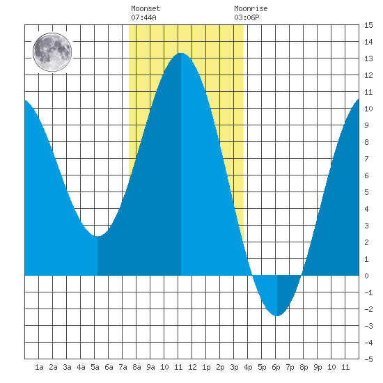 Marble Island tide chart for Friday, November 15, 2024