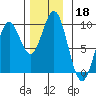 Marble Island tide chart for Monday, November 18, 2024