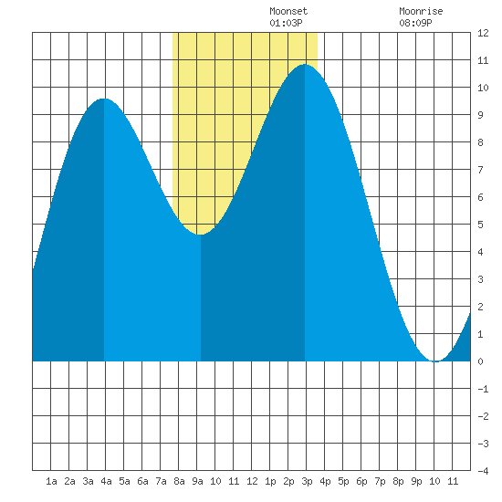 Marble Island tide chart for Wednesday, November 20, 2024