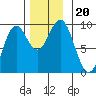 Marble Island tide chart for Wednesday, November 20, 2024