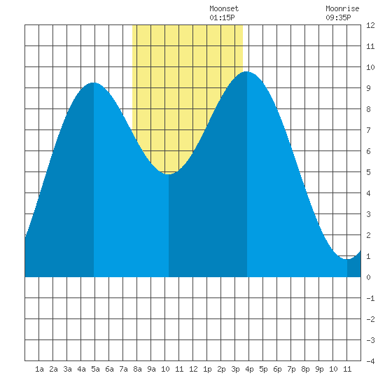 Marble Island tide chart for Thursday, November 21, 2024