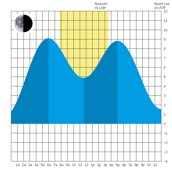 Marble Island tide chart for Friday, November 22, 2024